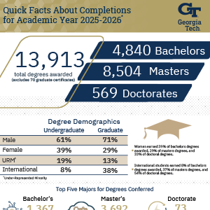 Infographic with stats and demographics for degrees awarded at Georgia Tech for Academic Year 2024-2025